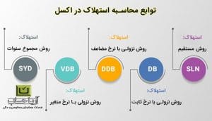 خرید دارایی ثابت و شناسایی آن به عنوان هزینه 1402