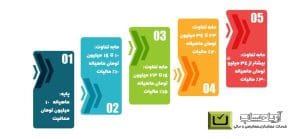 معاف از مالیات و حقوق سال 1402