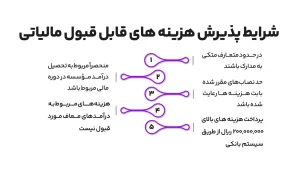 ماده 147 و 148 قانون مالیات‌های مستقیم