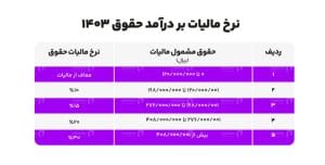 جدول حقوق و دستمزد ۱۴۰۳ حداقل حقوق و مزایای وزارت کار ..