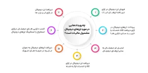حسابداری شرکت های رمز ارز