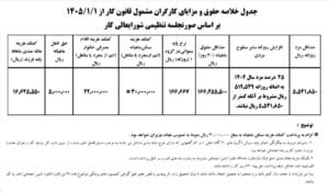 خلاصه بخشنامه دستمزد سال ۱۴۰۵
