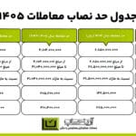 جدول حد نصاب معاملات ۱۴۰۵