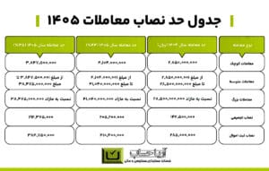 جدول حد نصاب معاملات ۱۴۰۵